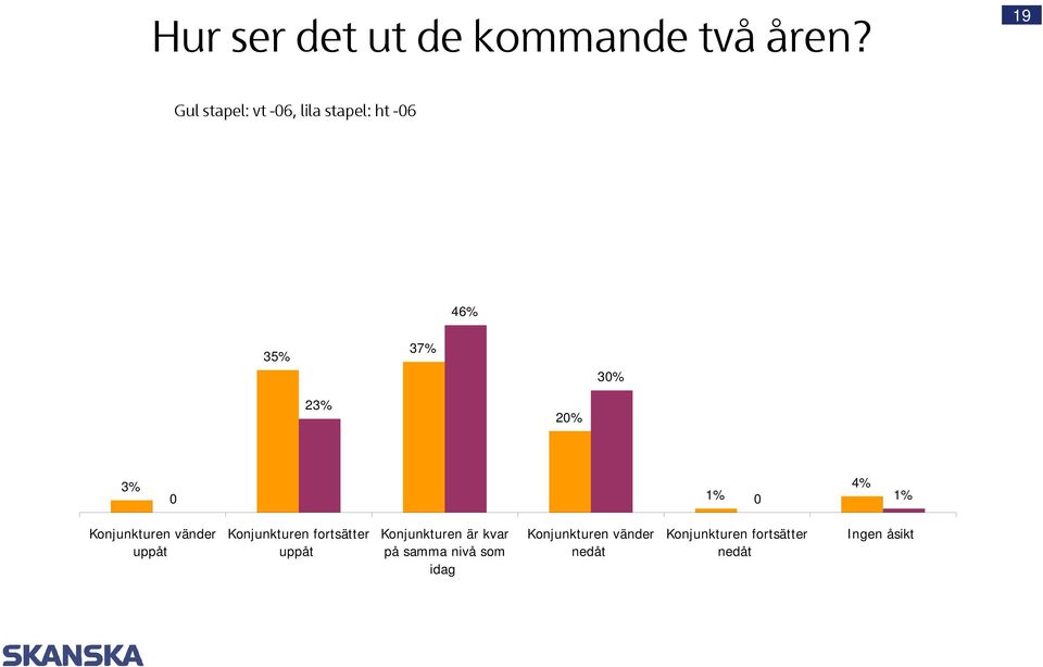 1% 4% 0 1% Konjunkturen vänder uppåt Konjunkturen fortsätter uppåt