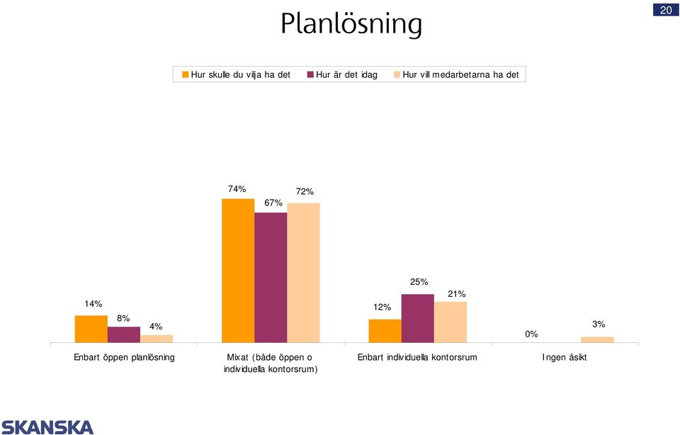 21% 0% 3% Enbart öppen planlösning Mixat (både öppen o
