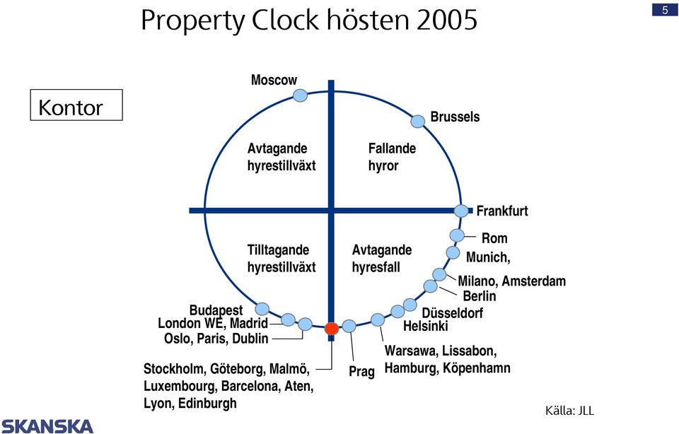 Göteborg, Malmö, Luxembourg, Barcelona, Aten, Lyon, Edinburgh Avtagande hyresfall Prag Rom