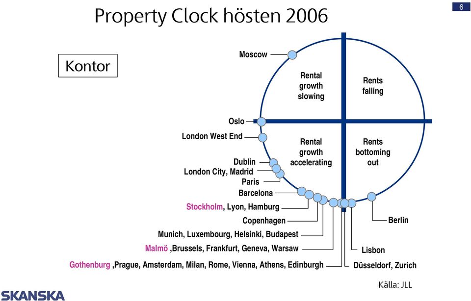 Helsinki, Budapest Malmö,Brussels, Frankfurt, Geneva, Warsaw Rental growth accelerating