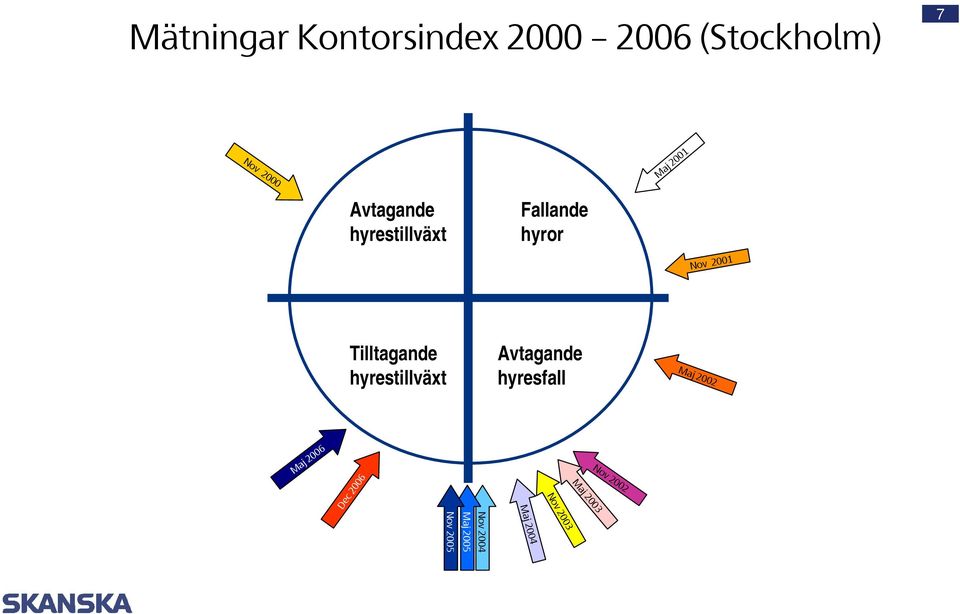 Avtagande hyresfall Tilltagande hyrestillväxt Maj 2006 Nov