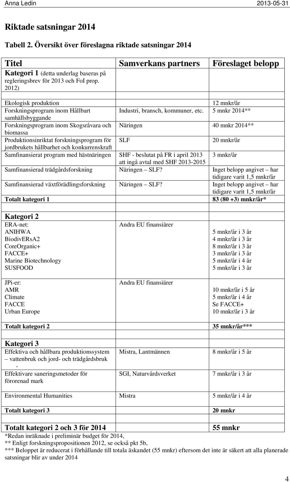 2012) Ekologisk produktion 12 mnkr/år Forskningsprogram inom Hållbart Industri, bransch, kommuner, etc.