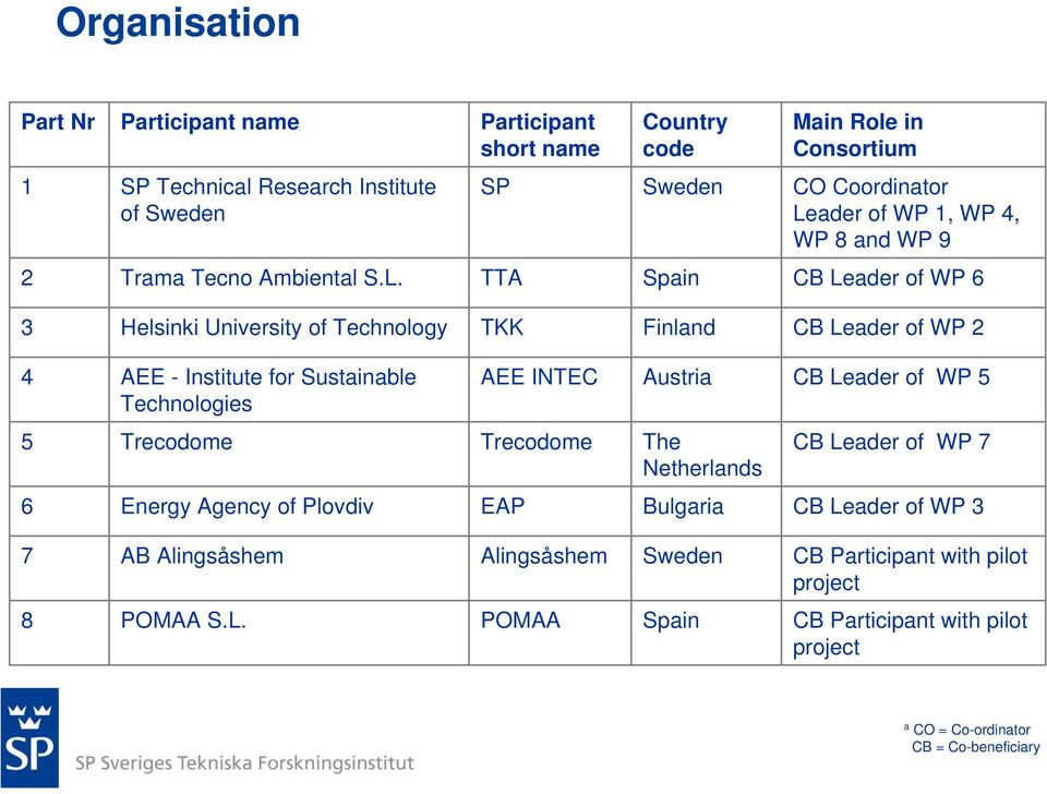 Institute for Sustainable Technologies AEE INTEC Austria CB Leader of WP 5 5 Trecodome Trecodome The Netherlands CB Leader of WP 7 6 Energy Agency of Plovdiv EAP Bulgaria