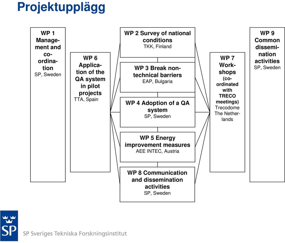 system SP, Sweden WP 7 Workshops (coordinated with TRECO meetings) Trecodome The Netherlands WP 9 Common dissemination