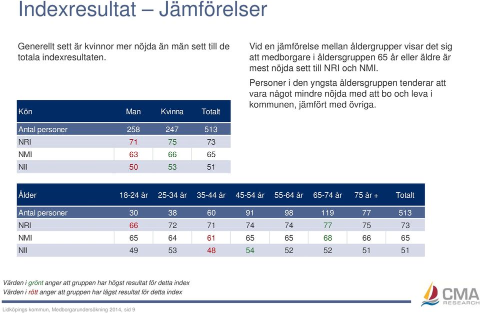 Personer i den yngsta åldersgruppen tenderar att vara något mindre nöjda med att bo och leva i kommunen, jämfört med övriga.