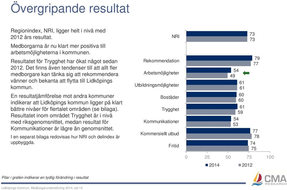 En resultatjämförelse mot andra kommuner indikerar att Lidköpings kommun ligger på klart bättre nivåer för flertalet områden (se bilaga).