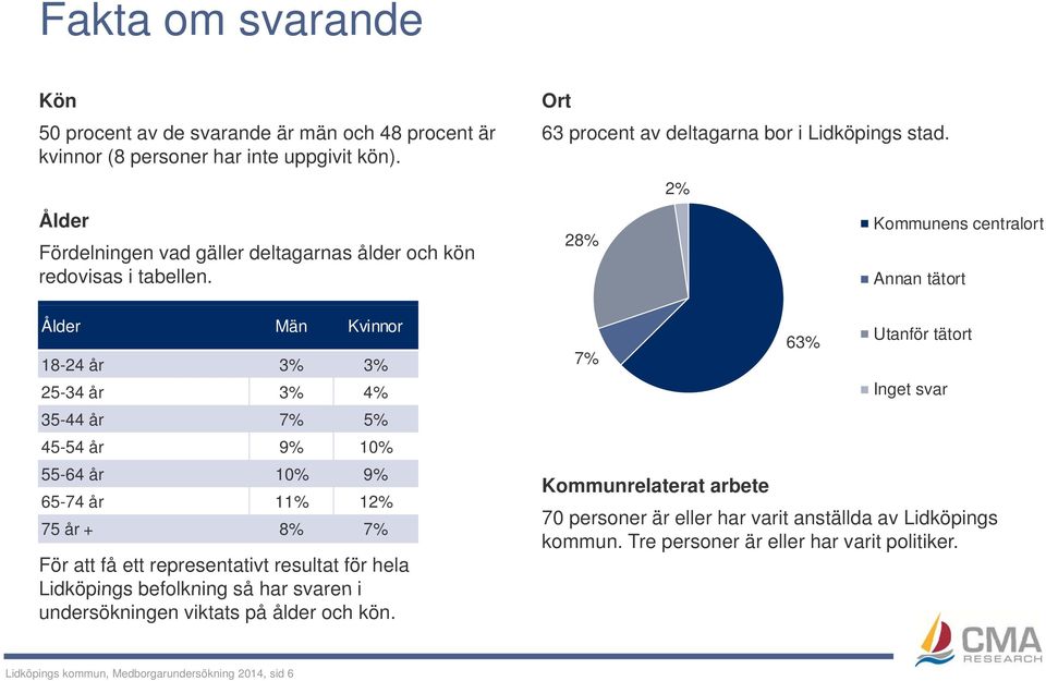 Ålder Män Kvinnor 18-24 år 3% 3% 25-34 år 3% 4% 35-44 år 7% 5% 45-54 år 9% 10% 55-64 år 10% 9% 65-74 år 11% 12% 75 år + 8% 7% För att få ett representativt resultat för hela Lidköpings