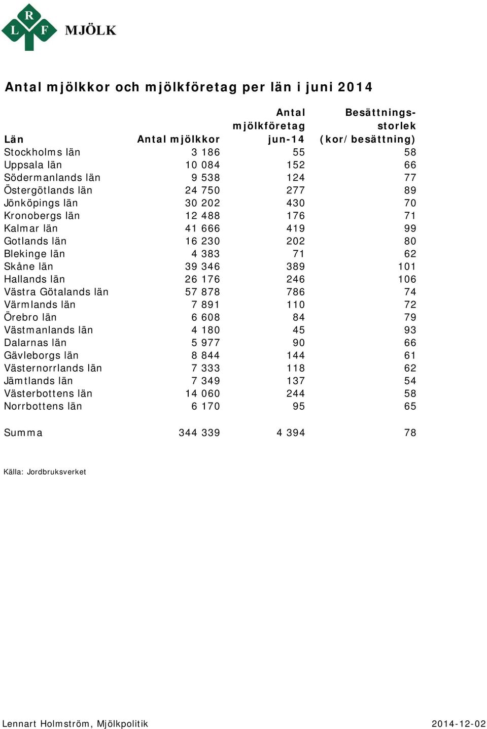 71 62 Skåne län 39 346 389 101 Hallands län 26 176 246 106 Västra Götalands län 57 878 786 74 Värmlands län 7 891 110 72 Örebro län 6 608 84 79 Västmanlands län 4 180 45 93 Dalarnas län 5 977