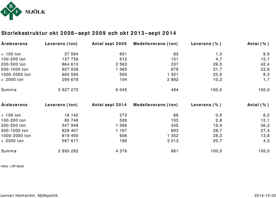 2 927 272 6 045 484 100,0 100,0 Årsleverans Leverans (ton) Antal sept 2014 Medelleverans (ton) Leverans (%) Antal (%) < 100 ton 18 142 273 66 0,6 6,2 100-200 ton 80 748 528 153 2,8 12,1