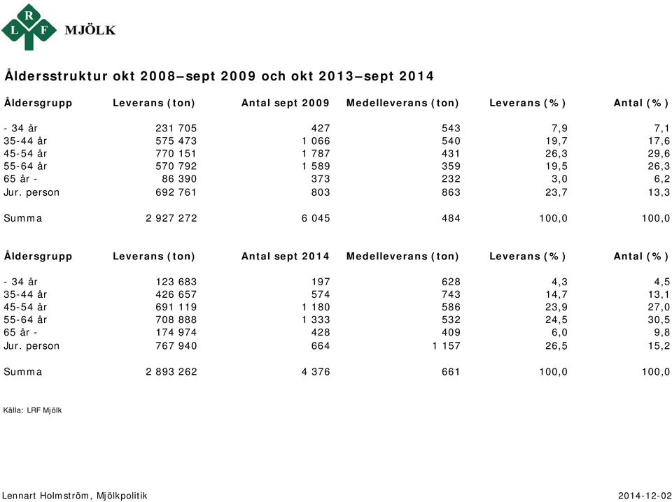 person 692 761 803 863 23,7 13,3 Summa 2 927 272 6 045 484 100,0 100,0 Åldersgrupp Leverans (ton) Antal sept 2014 Medelleverans (ton) Leverans (%) Antal (%) - 34 år 123 683 197 628