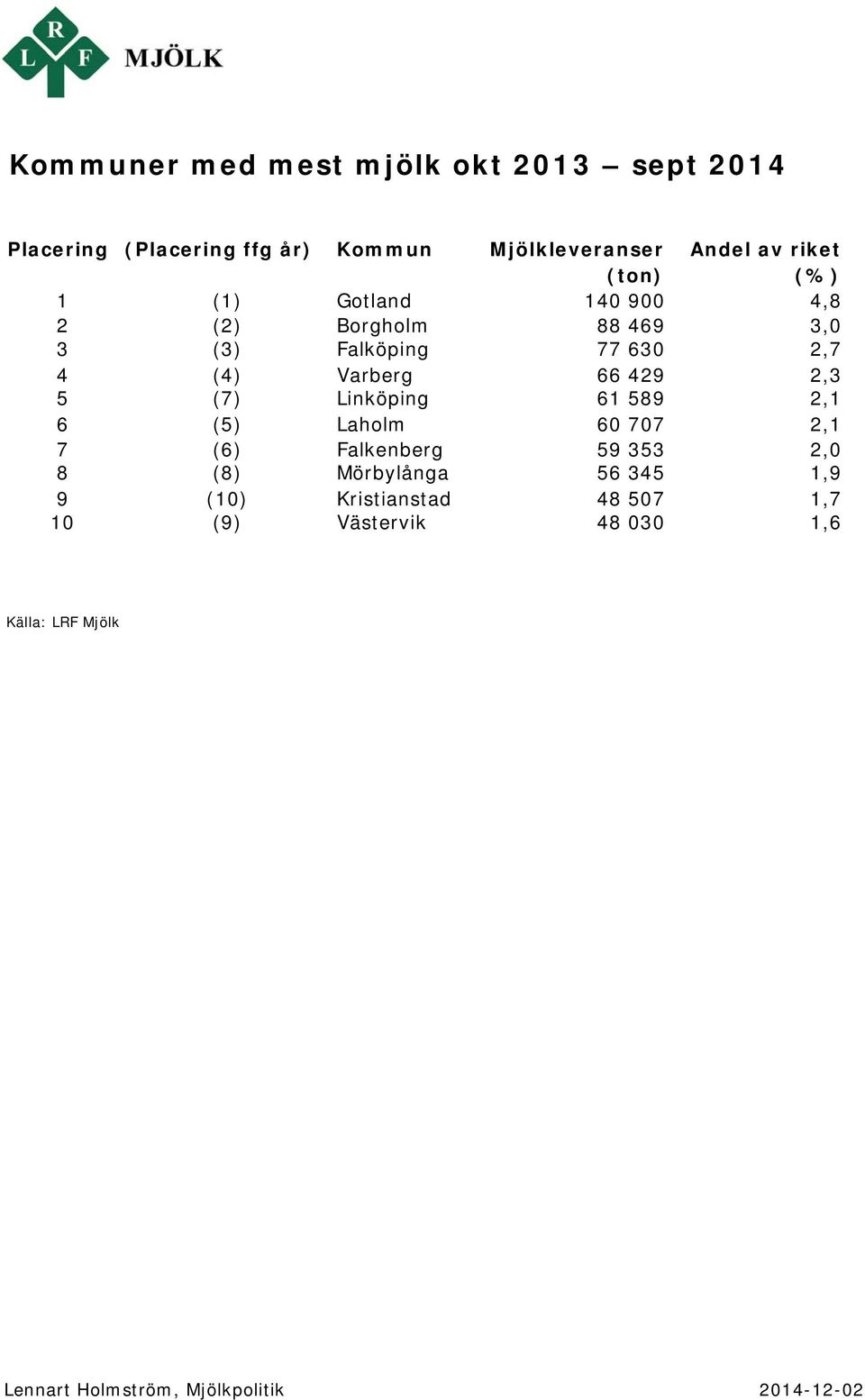 630 2,7 4 (4) Varberg 66 429 2,3 5 (7) Linköping 61 589 2,1 6 (5) Laholm 60 707 2,1 7 (6)