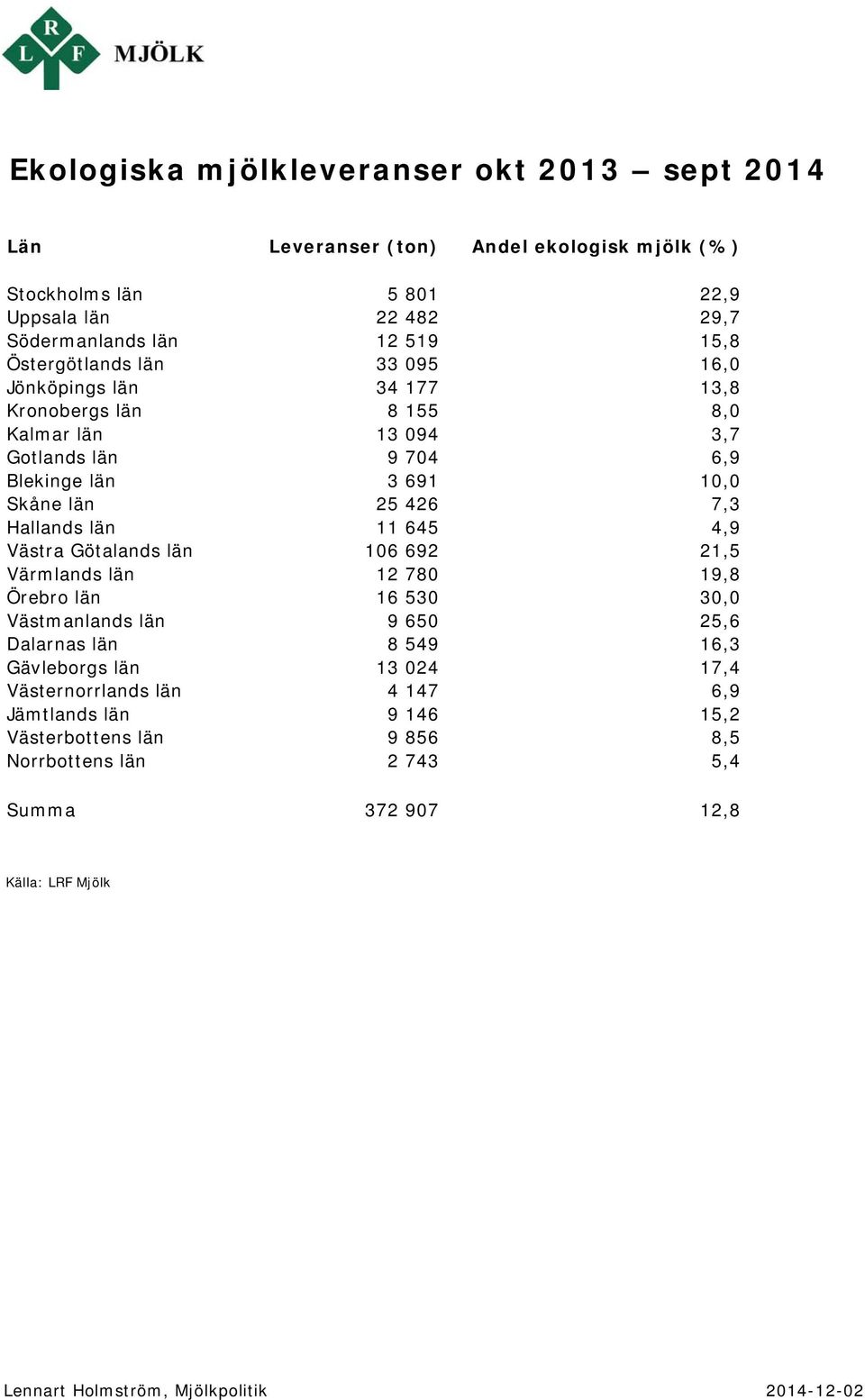 Skåne län 25 426 7,3 Hallands län 11 645 4,9 Västra Götalands län 106 692 21,5 Värmlands län 12 780 19,8 Örebro län 16 530 30,0 Västmanlands län 9 650 25,6 Dalarnas