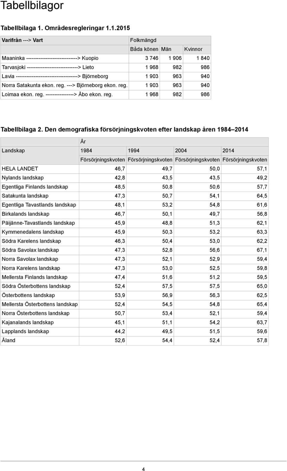 1.2015 Varifrån ---> Vart Folkmängd Båda könen Män Kvinnor Maaninka -----------------------------> Kuopio 3 746 1 906 1 840 Tarvasjoki -----------------------------> Lieto 1 968 982 986 Lavia