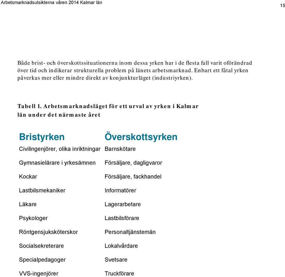Arbetsmarknadsläget för ett urval av yrken i Kalmar län under det närmaste året Bristyrken Civilingenjörer, olika inriktningar Barnskötare Överskottsyrken Gymnasielärare i