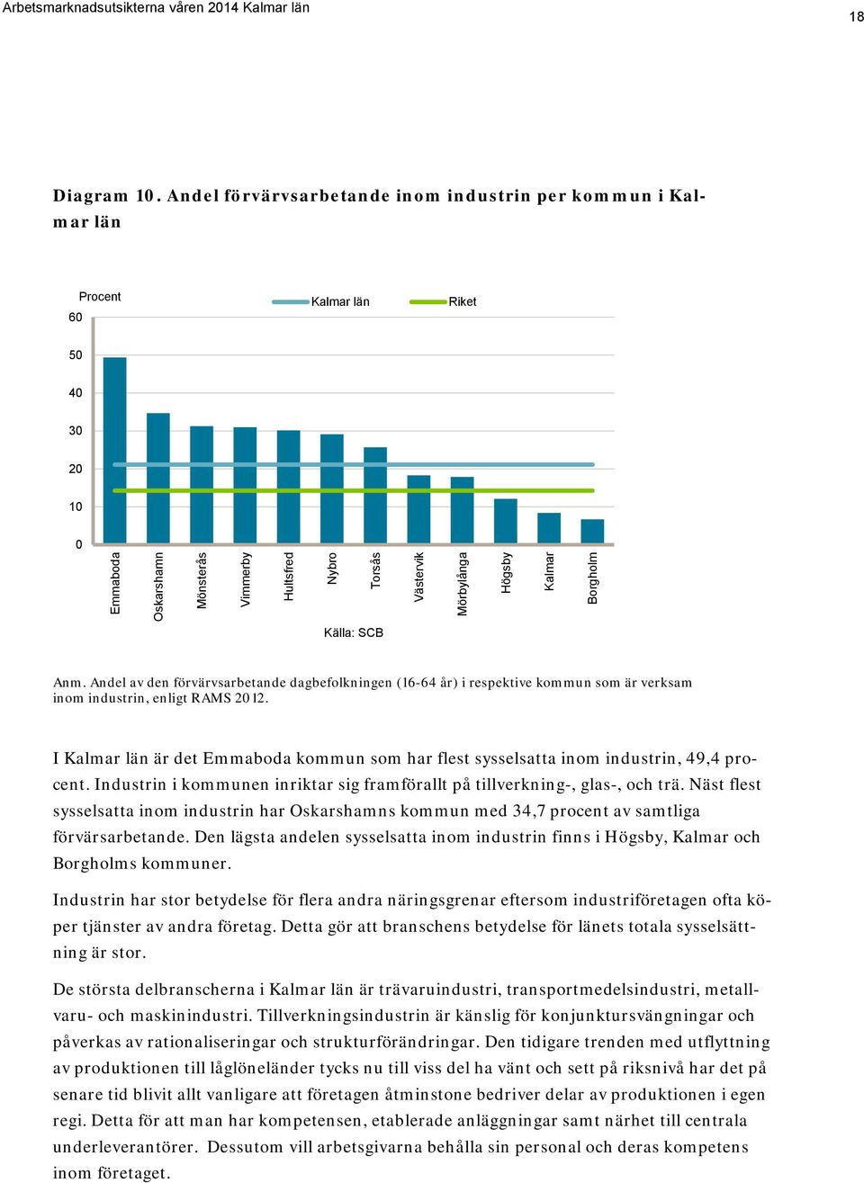 Kalmar Borgholm Källa: SCB Anm. Andel av den förvärvsarbetande dagbefolkningen (16-64 år) i respektive kommun som är verksam inom industrin, enligt RAMS 2012.