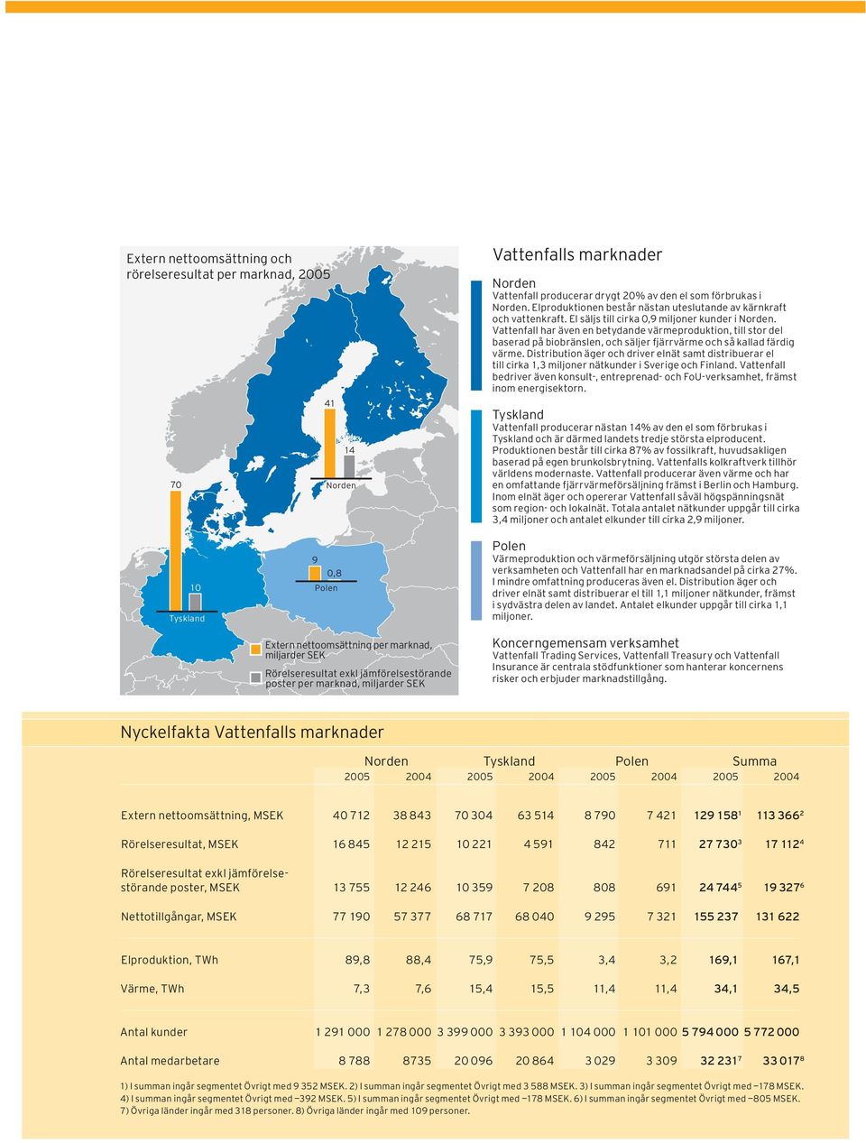 Vattenfall har även en betydande värmeproduktion, till stor del baserad på biobränslen, och säljer fjärrvärme och så kallad färdig värme.