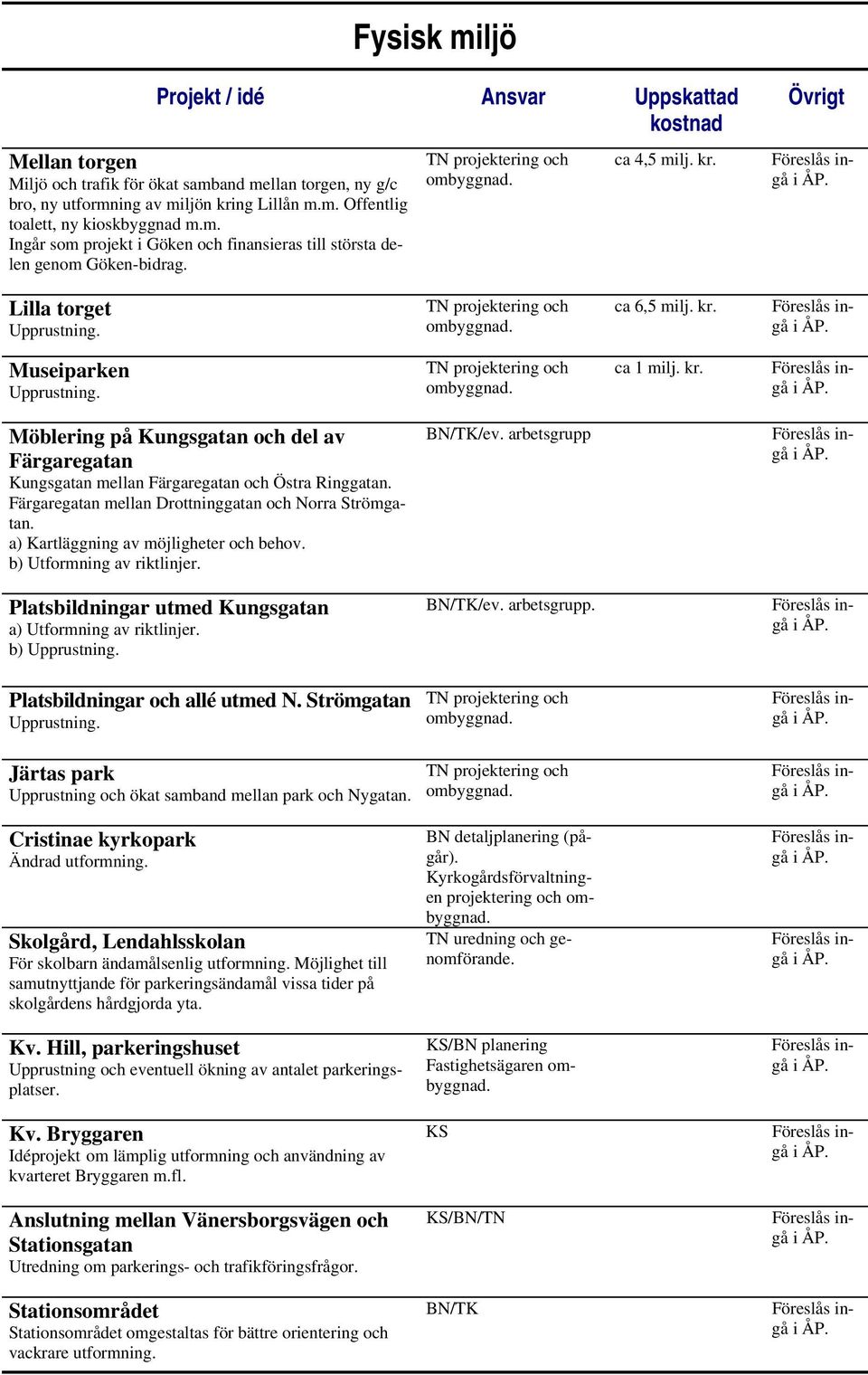 Färgaregatan mellan Drottninggatan och Norra Strömgatan. a) Kartläggning av möjligheter och behov. b) Utformning av riktlinjer. Platsbildningar utmed Kungsgatan a) Utformning av riktlinjer.