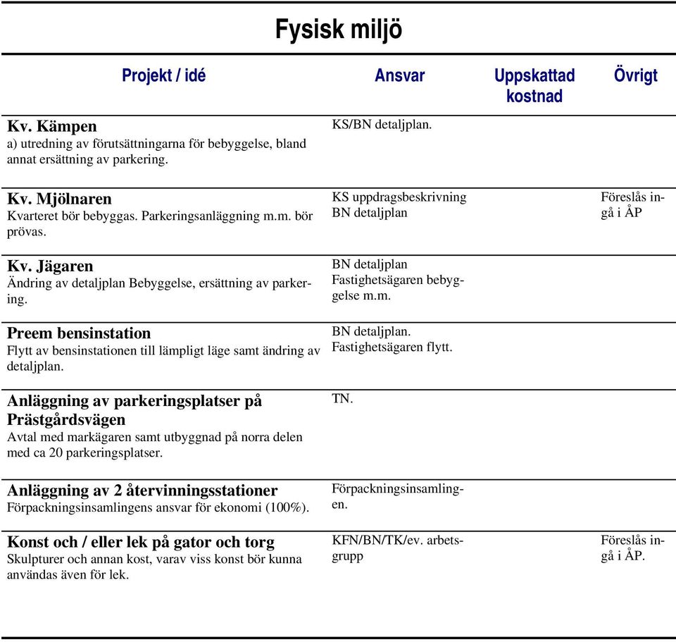 m. i ÅP Preem bensinstation Flytt av bensinstationen till lämpligt läge samt ändring av detaljplan. BN detaljplan. Fastighetsägaren flytt.