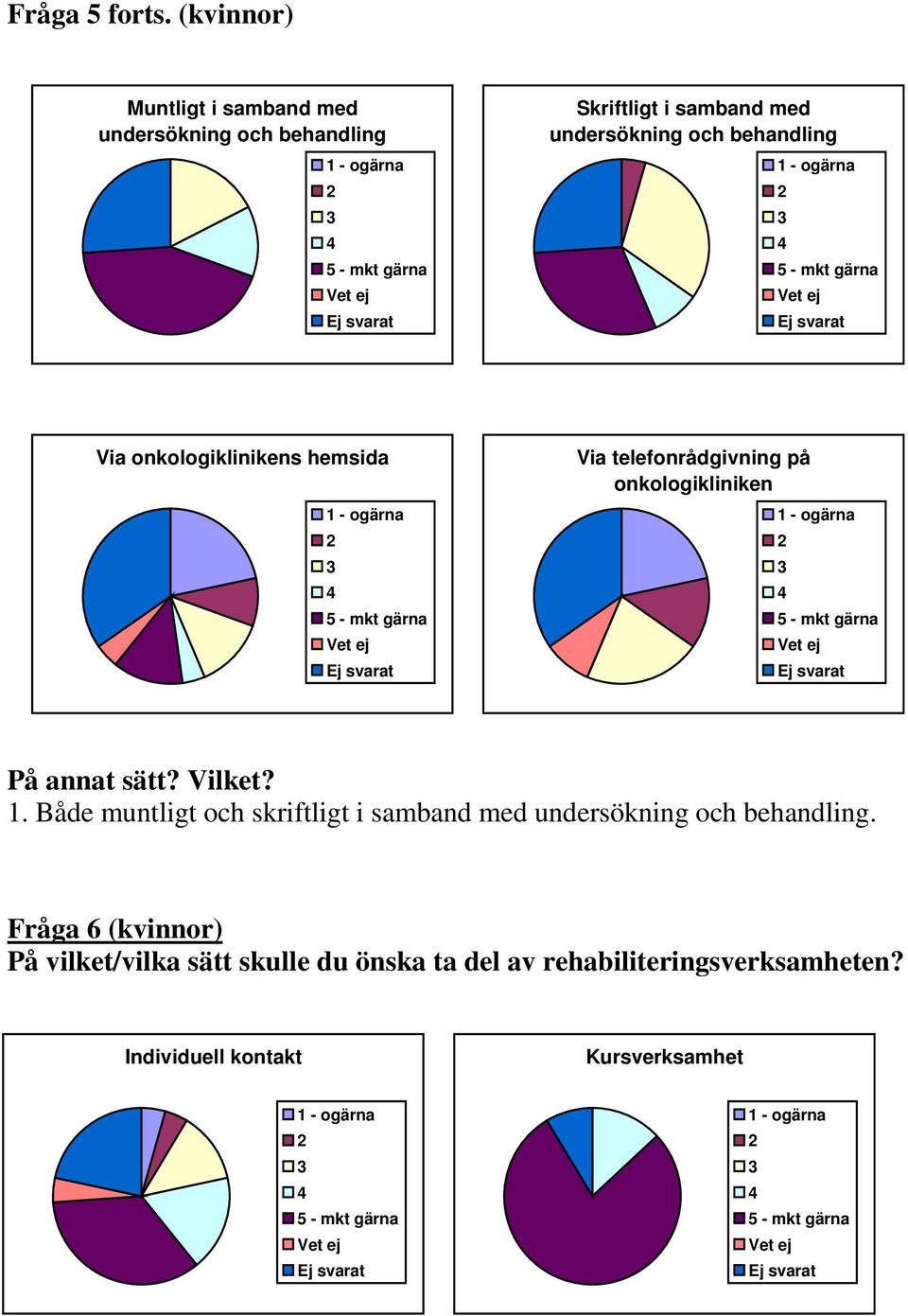 behandling Via onkologiklinikens hemsida Via telefonrådgivning på onkologikliniken På annat sätt? Vilket?