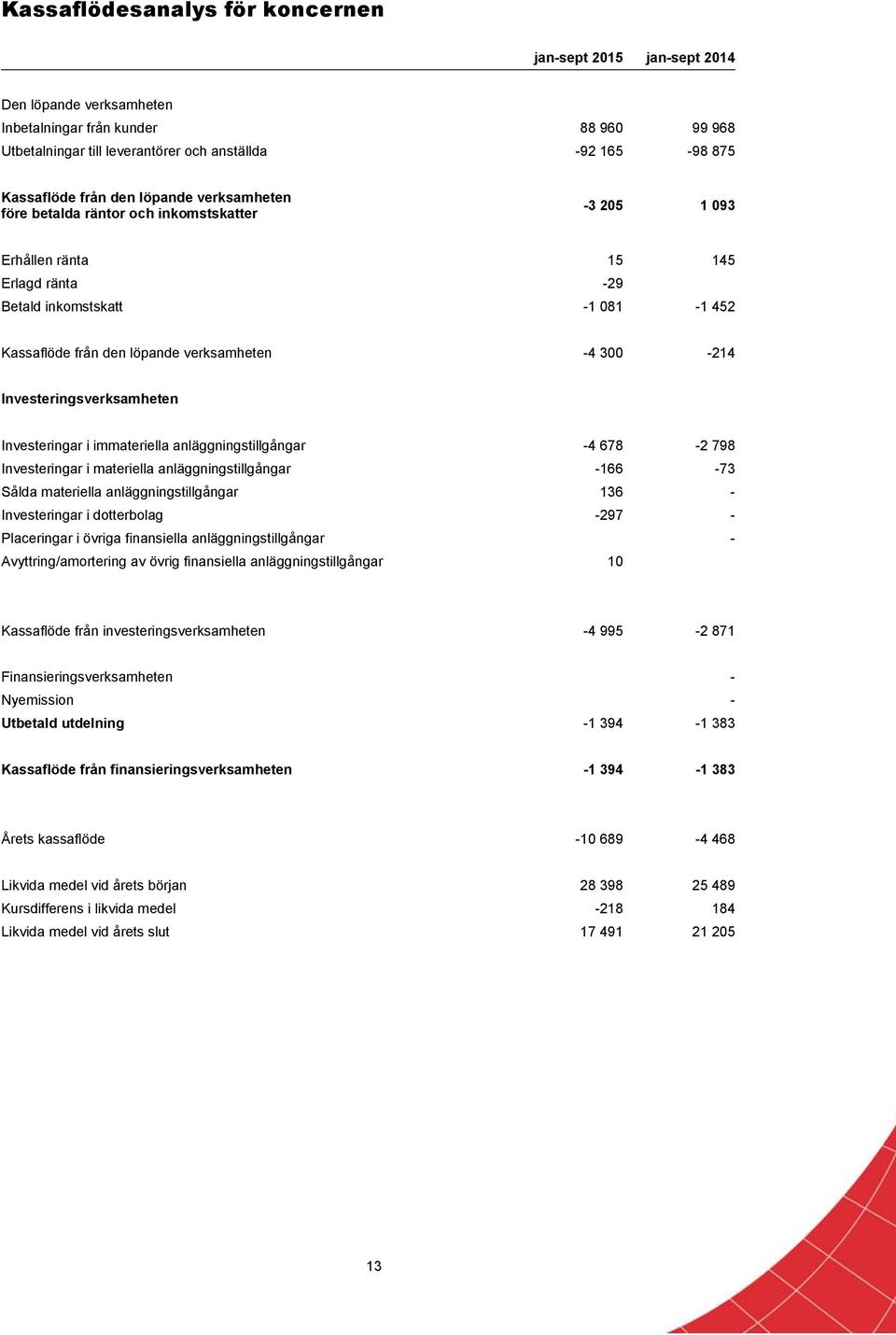 300-214 Investeringsverksamheten Investeringar i immateriella anläggningstillgångar -4 678-2 798 Investeringar i materiella anläggningstillgångar -166-73 Sålda materiella anläggningstillgångar 136 -