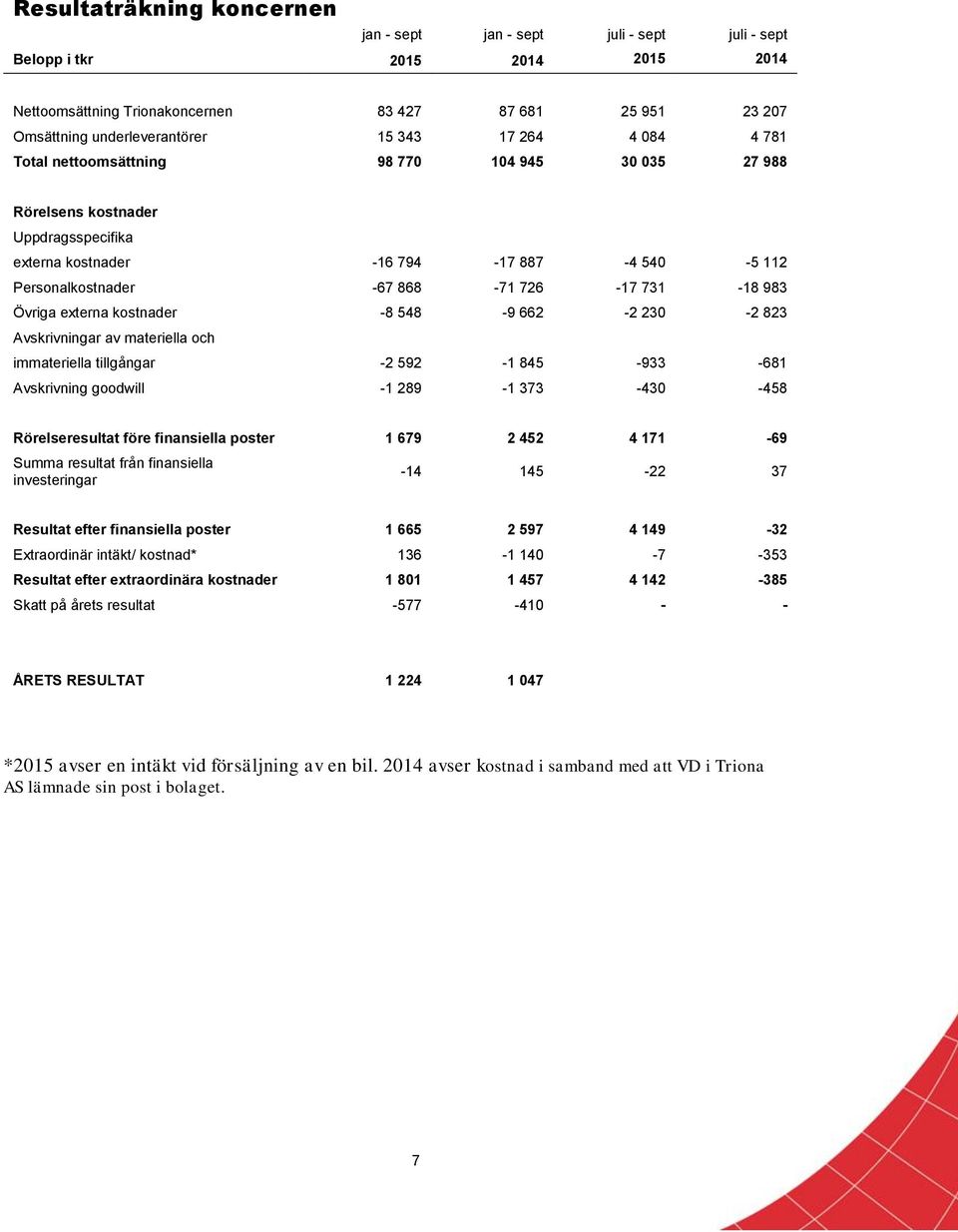 983 Övriga externa kostnader -8 548-9 662-2 230-2 823 Avskrivningar av materiella och immateriella tillgångar -2 592-1 845-933 -681 Avskrivning goodwill -1 289-1 373-430 -458 Rörelseresultat före