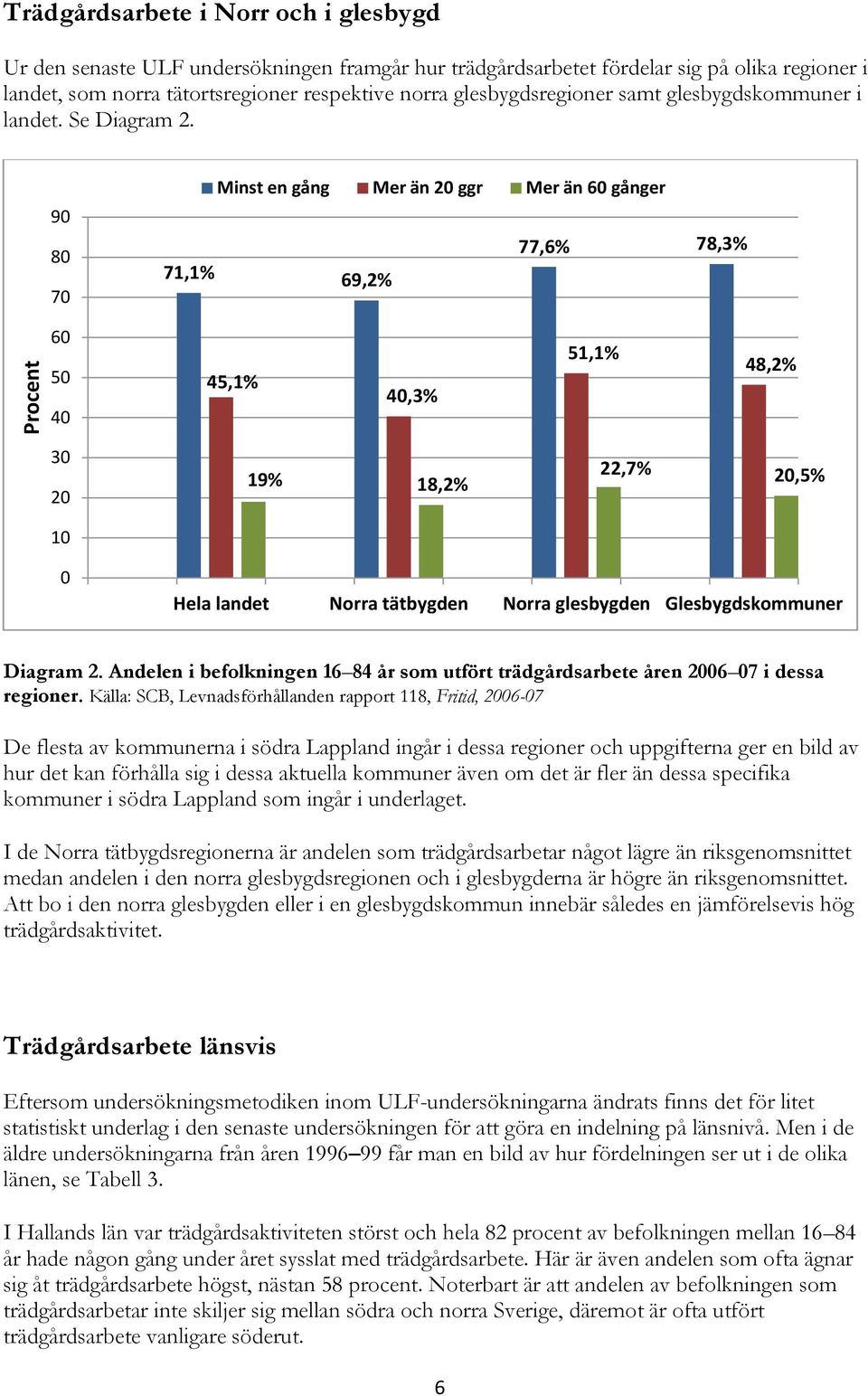 90 80 70 Minst en gång Mer än 20 ggr Mer än 60 gånger 71,1% 69,2% 77,6% 78,3% 60 50 40 45,1% 40,3% 51,1% 48,2% 30 20 10 19% 18,2% 22,7% 20,5% 0 Hela landet Norra tätbygden Norra glesbygden