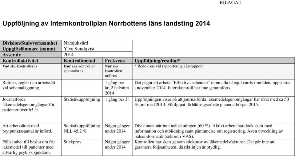 Internkontroll har inte genomförts. Statistikuppföljning 1 gång per år Uppföljningen visar på att journalförda läkemedelsgenomgångar har ökat med ca 50 % jmf med 2013.