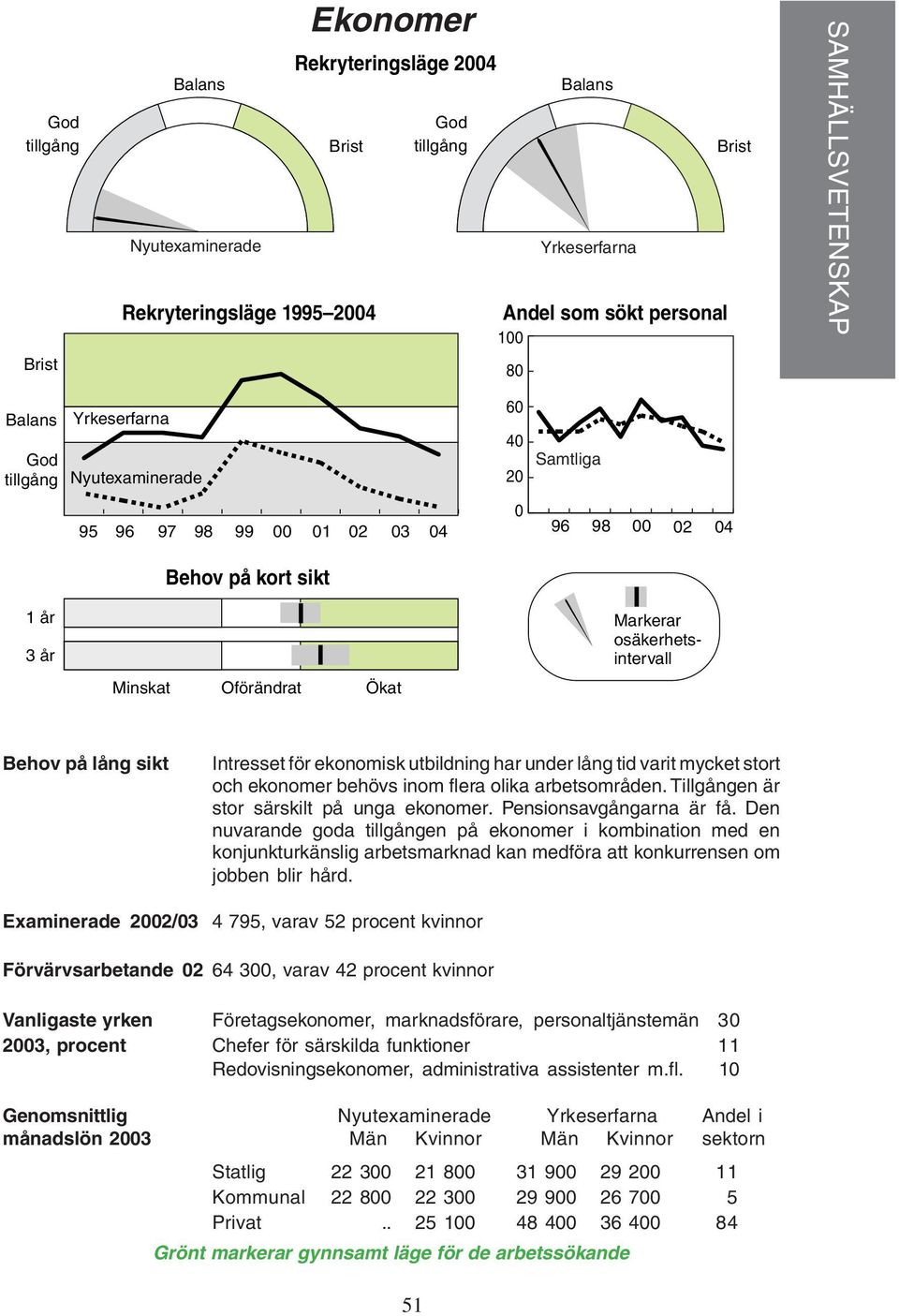 Den nuvarande goda en på ekonomer i kombination med en konjunkturkänslig arbetsmarknad kan medföra att konkurrensen om jobben blir hård.