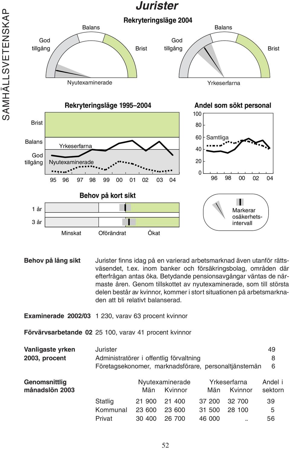 Genom tillskottet av nyutexaminerade, som till största delen består av kvinnor, kommer i stort situationen på arbetsmarknaden att bli relativt balanserad.