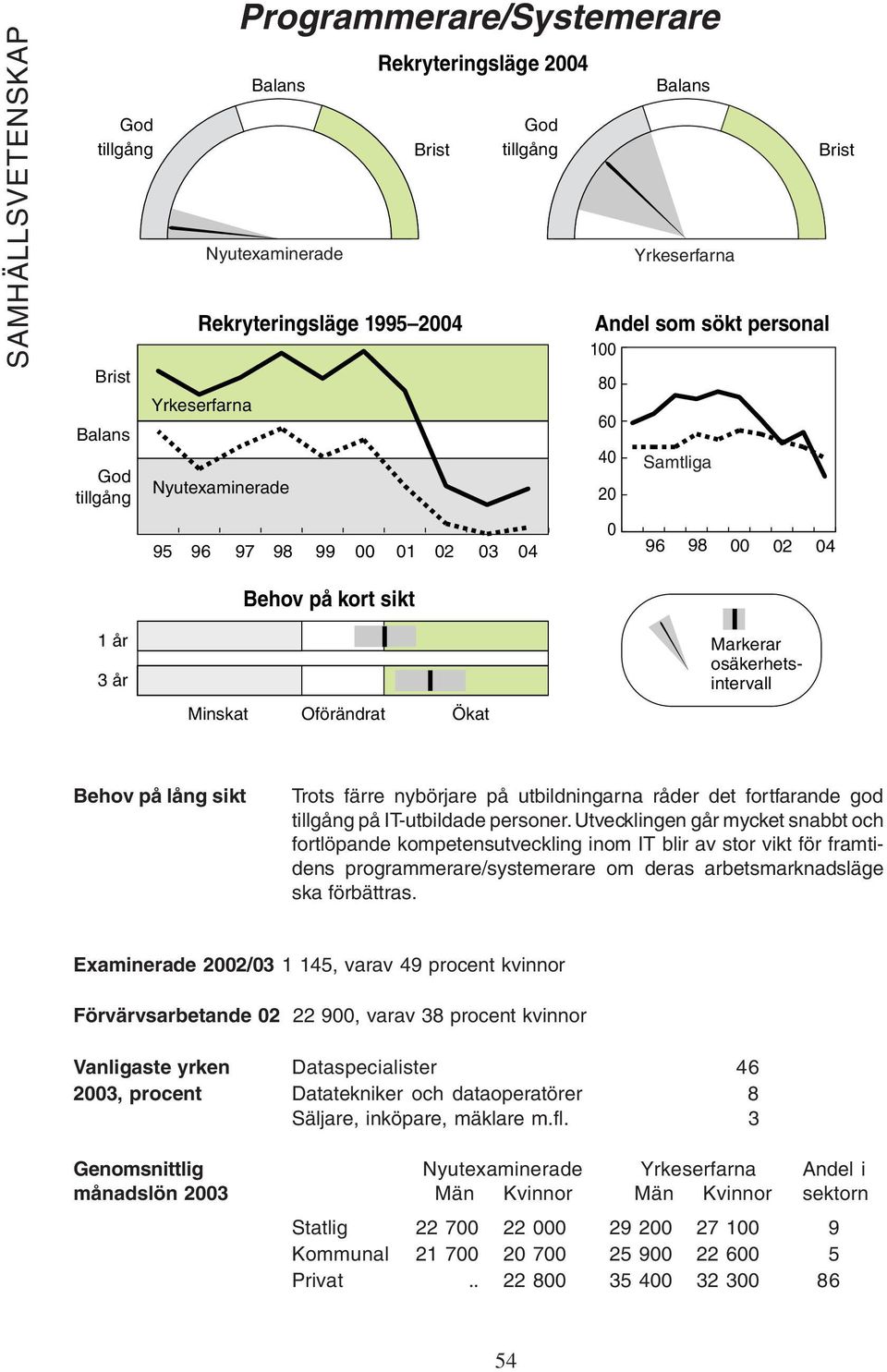 Examinerade 2/3 1 145, varav 49 procent kvinnor Förvärvsarbetande 2 22 9, varav 38 procent kvinnor Vanligaste yrken Dataspecialister 46 3, procent Datatekniker och dataoperatörer