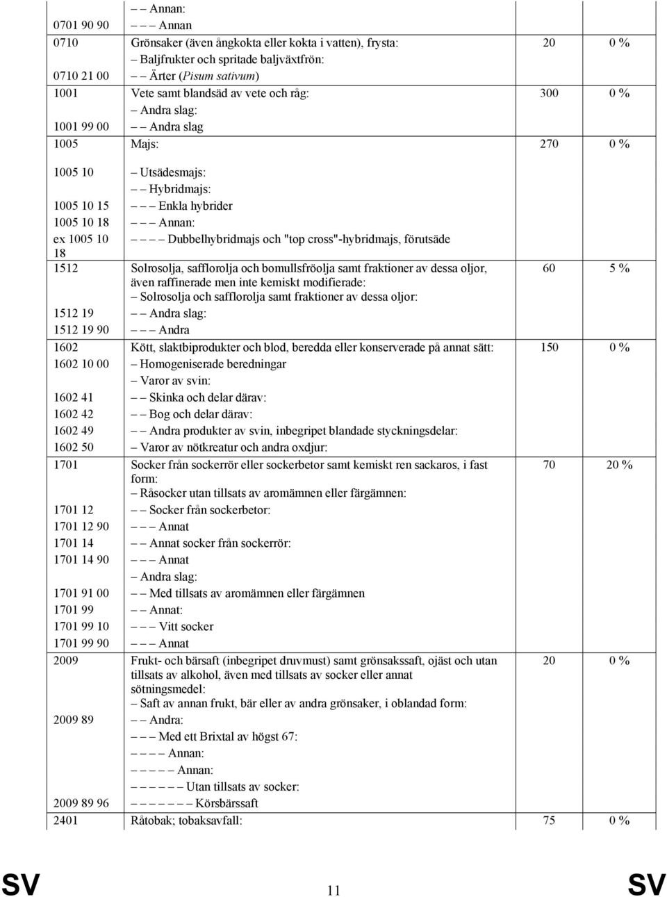 förutsäde 18 1512 Solrosolja, safflorolja och bomullsfröolja samt fraktioner av dessa oljor, 60 5 % även raffinerade men inte kemiskt modifierade: Solrosolja och safflorolja samt fraktioner av dessa