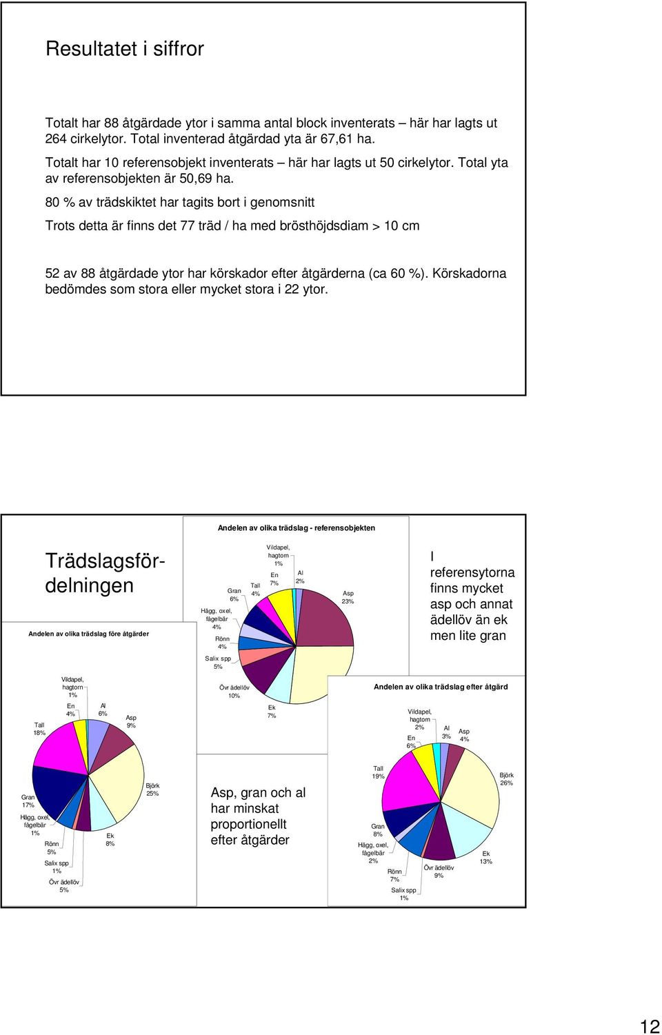 80 % av trädskiktet har tagits bort i genomsnitt Trots detta är finns det 77 träd / ha med brösthöjdsdiam > 10 cm 52 av 88 åtgärdade ytor har körskador efter åtgärderna (ca 60 %).