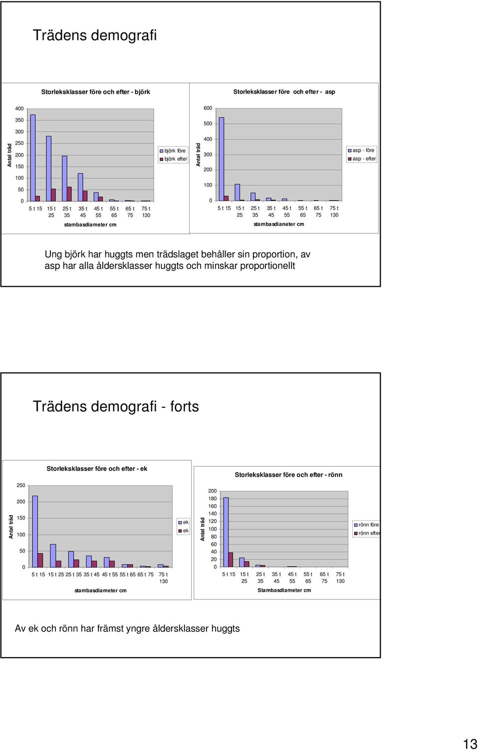 har huggts men trädslaget behåller sin proportion, av asp har alla åldersklasser huggts och minskar proportionellt Trädens demografi - forts Storleksklasser före och efter - ek Storleksklasser före