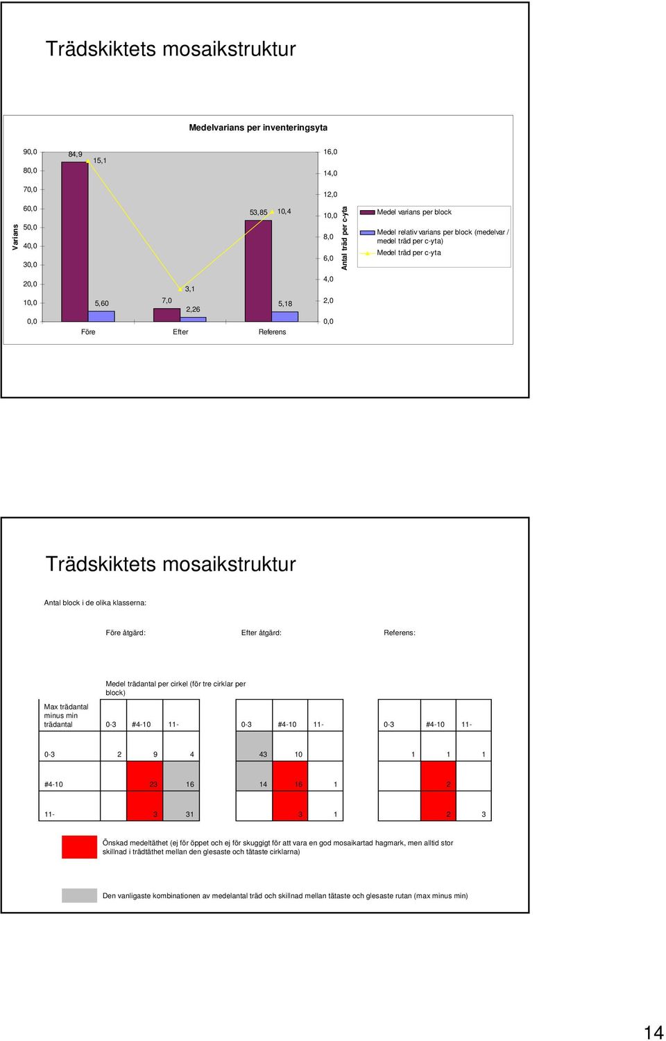 de olika klasserna: Före åtgärd: Efter åtgärd: Referens: Medel trädantal per cirkel (för tre cirklar per block) Max trädantal minus min trädantal 0-3 #4-10 11-11- 0-3 #4-10 11-0-3 #4-10 0-3 2 9 4 43