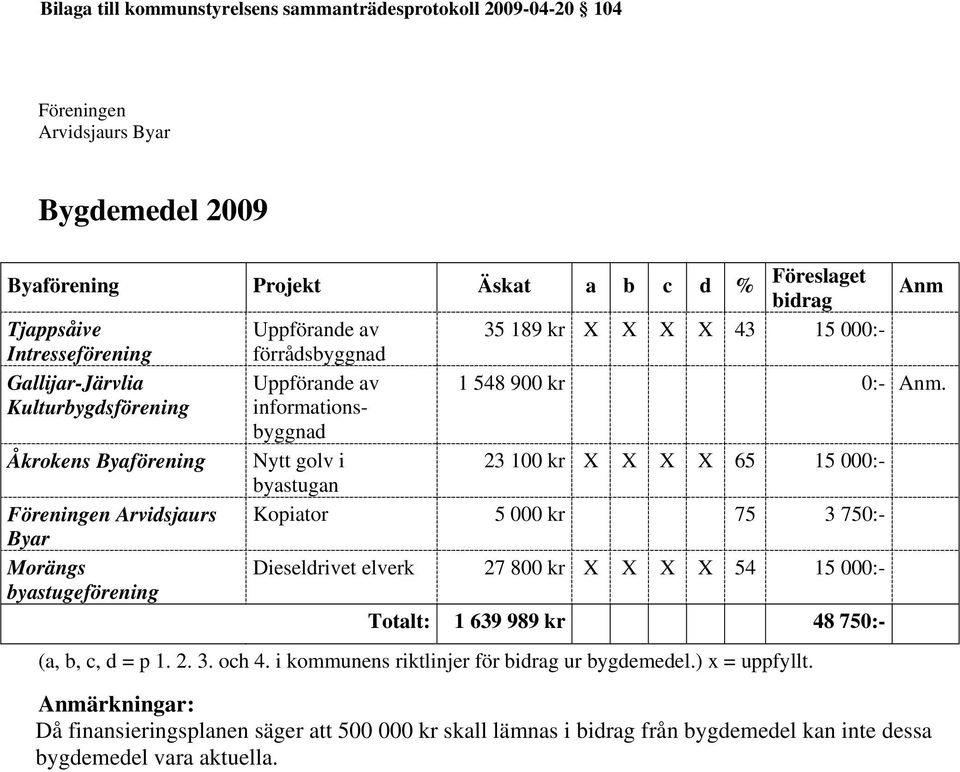 Kulturbygdsförening informationsbyggnad Åkrokens Byaförening Nytt golv i 23 100 kr X X X X 65 15 000:- byastugan Föreningen Arvidsjaurs Kopiator 5 000 kr 75 3 750:- Byar Morängs Dieseldrivet elverk