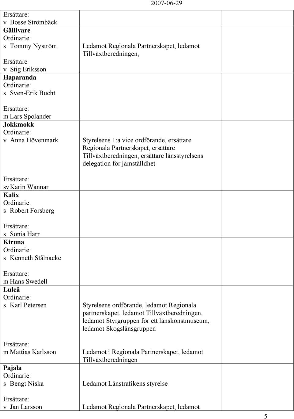 delegation för jämställdhet Ersättare: sv Karin Wannar Kalix Ordinarie: s Robert Forsberg Ersättare: s Sonia Harr Kiruna Ordinarie: s Kenneth Stålnacke Ersättare: m Hans Swedell Luleå Ordinarie: s