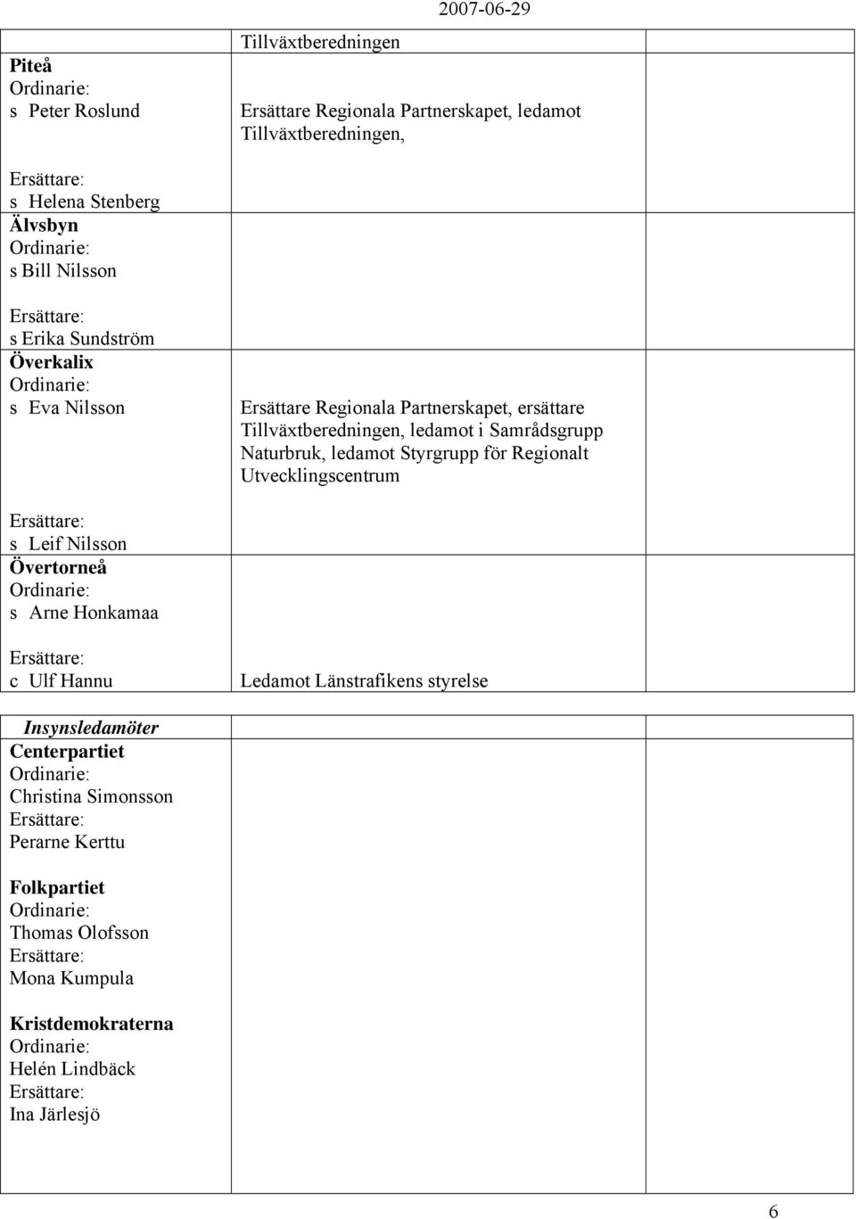 Styrgrupp för Regionalt Utvecklingscentrum Ersättare: s Leif Nilsson Övertorneå Ordinarie: s Arne Honkamaa Ersättare: c Ulf Hannu Ledamot Länstrafikens styrelse Insynsledamöter