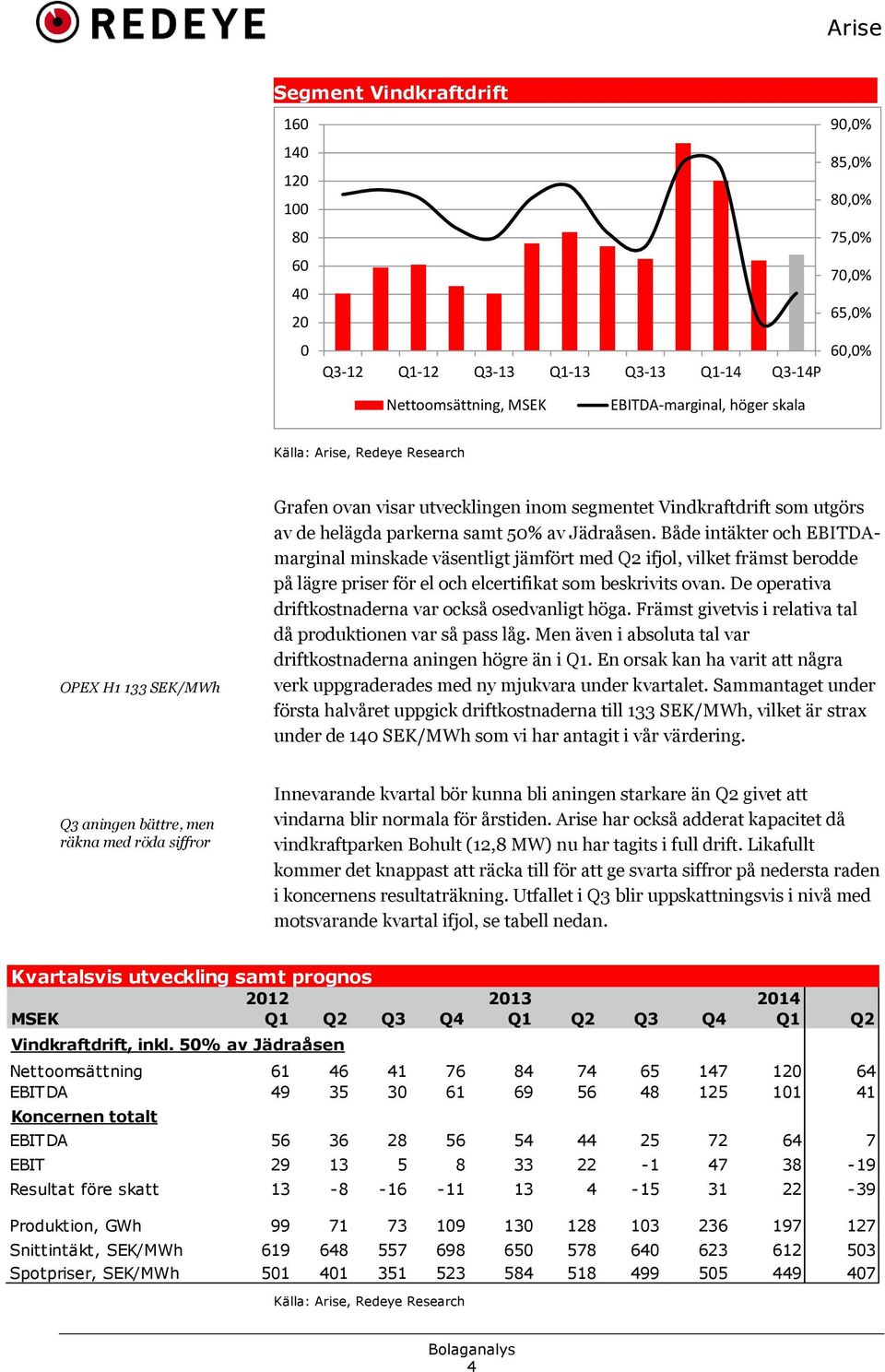 Både intäkter och EBITDAmarginal minskade väsentligt jämfört med Q2 ifjol, vilket främst berodde på lägre priser för el och elcertifikat som beskrivits ovan.