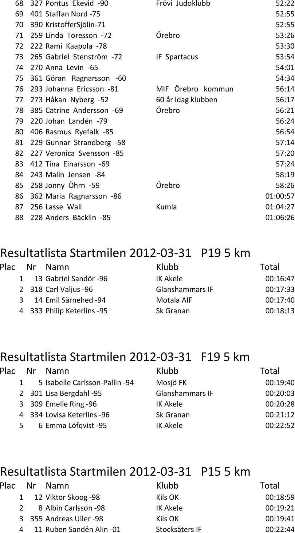 385 Catrine Andersson -69 Örebro 56:21 79 220 Johan Landén -79 56:24 80 406 Rasmus Ryefalk -85 56:54 81 229 Gunnar Strandberg -58 57:14 82 227 Veronica Svensson -85 57:20 83 412 Tina Einarsson -69