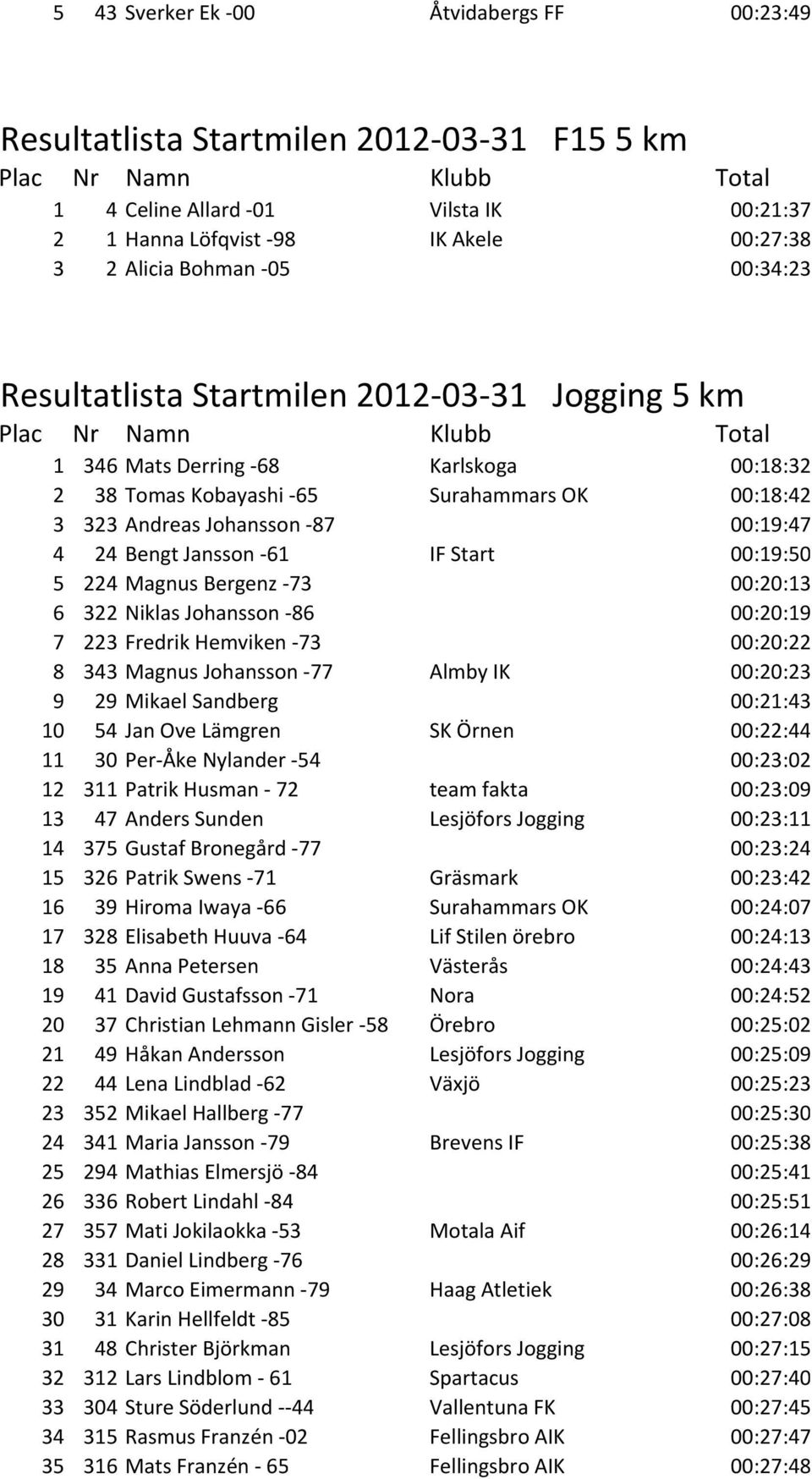 Jansson -61 IF Start 00:19:50 5 224 Magnus Bergenz -73 00:20:13 6 322 Niklas Johansson -86 00:20:19 7 223 Fredrik Hemviken -73 00:20:22 8 343 Magnus Johansson -77 Almby IK 00:20:23 9 29 Mikael
