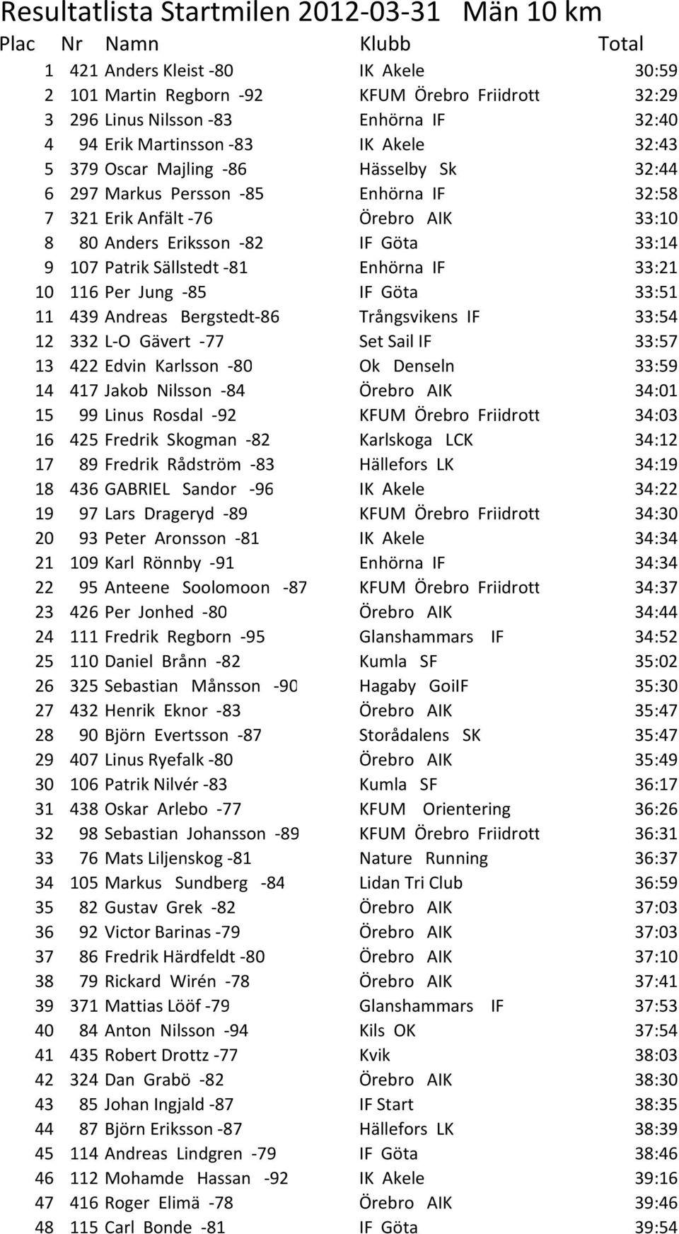 Sällstedt -81 Enhörna IF 33:21 10 116 Per Jung -85 IF Göta 33:51 11 439 Andreas Bergstedt-86 Trångsvikens IF 33:54 12 332 L-O Gävert -77 Set Sail IF 33:57 13 422 Edvin Karlsson -80 Ok Denseln 33:59