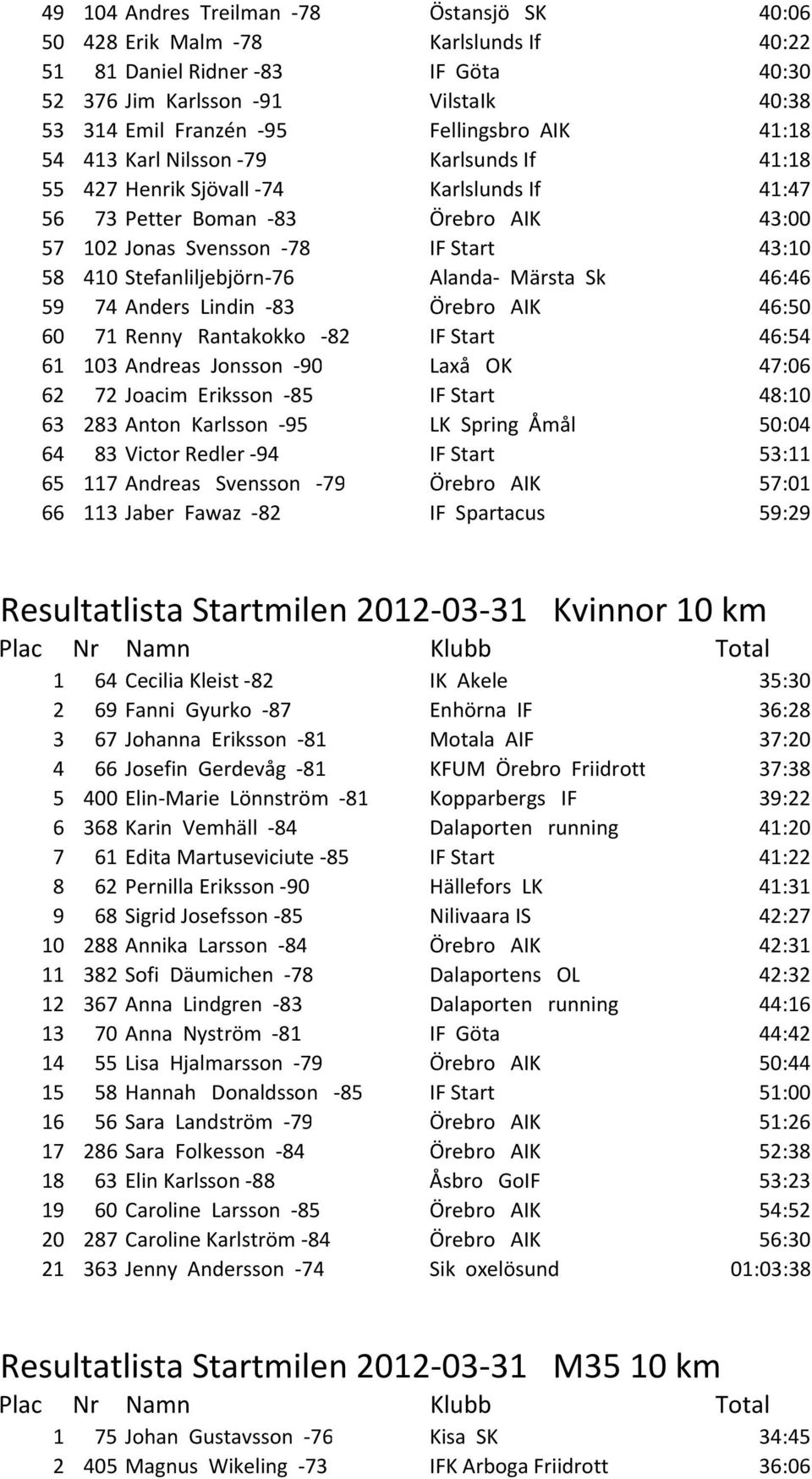 Stefanliljebjörn-76 Alanda- Märsta Sk 46:46 59 74 Anders Lindin -83 Örebro AIK 46:50 60 71 Renny Rantakokko -82 IF Start 46:54 61 103 Andreas Jonsson -90 Laxå OK 47:06 62 72 Joacim Eriksson -85 IF
