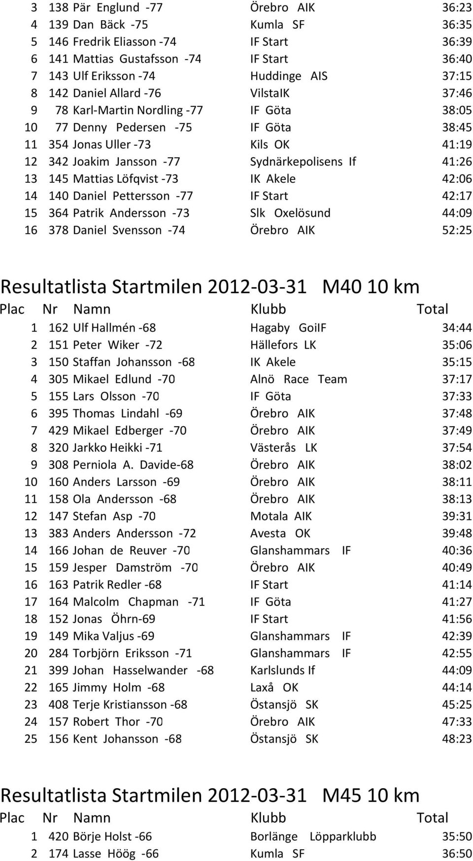 Sydnärkepolisens If 41:26 13 145 Mattias Löfqvist -73 IK Akele 42:06 14 140 Daniel Pettersson -77 IF Start 42:17 15 364 Patrik Andersson -73 Slk Oxelösund 44:09 16 378 Daniel Svensson -74 Örebro AIK