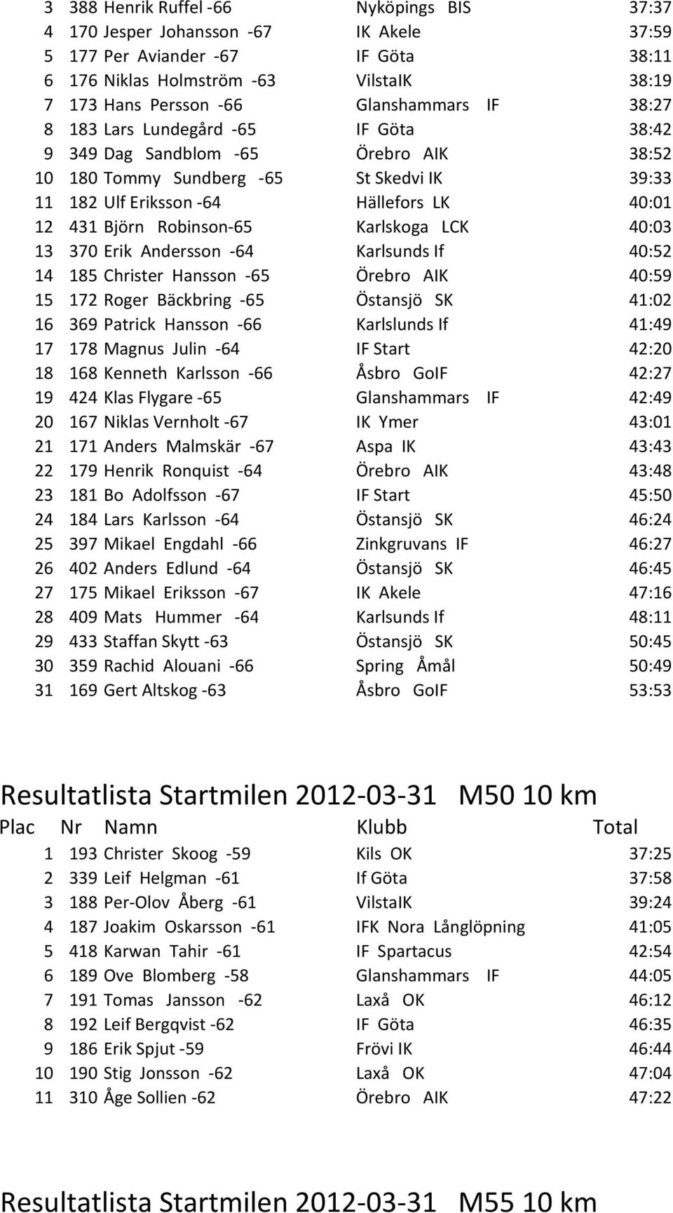 Björn Robinson-65 Karlskoga LCK 40:03 13 370 Erik Andersson -64 Karlsunds If 40:52 14 185 Christer Hansson -65 Örebro AIK 40:59 15 172 Roger Bäckbring -65 Östansjö SK 41:02 16 369 Patrick Hansson -66