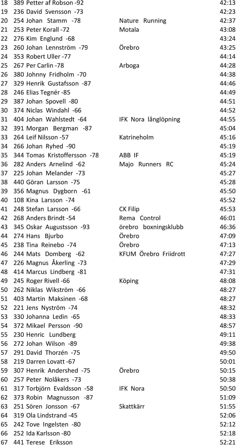 Spovell -80 44:51 30 374 Niclas Windahl -66 44:52 31 404 Johan Wahlstedt -64 IFK Nora långlöpning 44:55 32 391 Morgan Bergman -87 45:04 33 264 Leif Nilsson -57 Katrineholm 45:16 34 266 Johan Ryhed