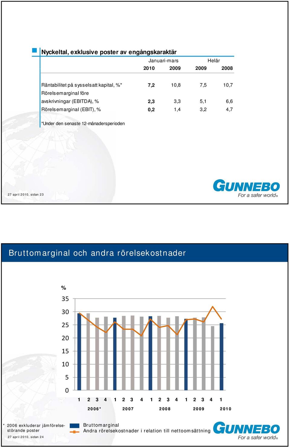 27 april 2010, sidan 23 Bruttomarginal och andra rörelsekostnader % 35 30 25 20 15 10 5 0 1 2 3 4 1 2 3 4 1 2 3 4 1 2 3 4 1 2006* 2007 2008