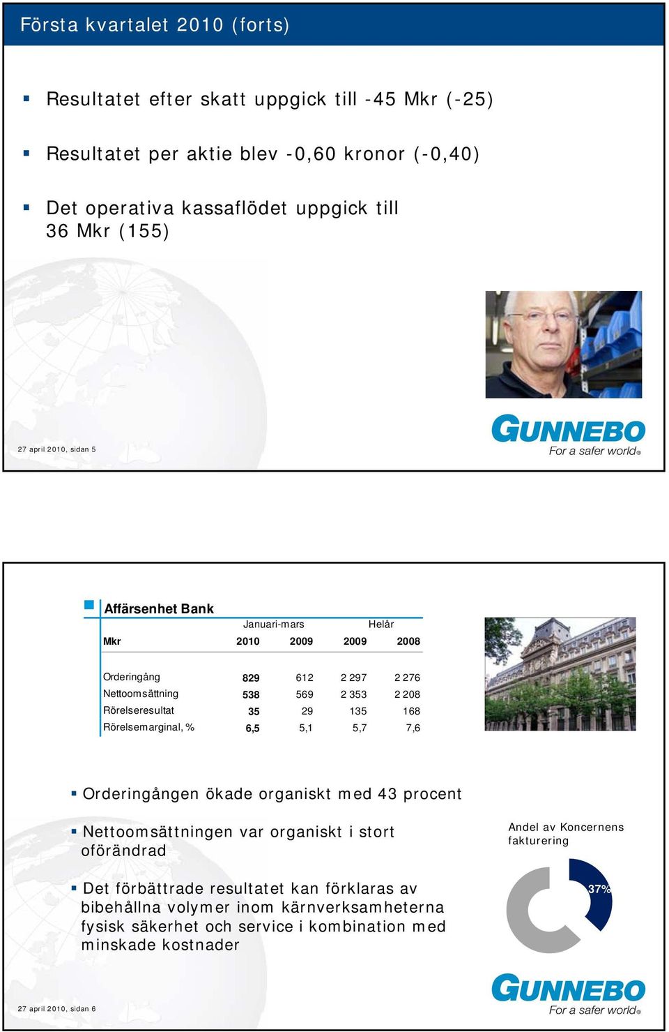 Rörelsemarginal, % 6,5 5,1 5,7 7,6 Orderingången ökade organiskt med 43 procent Nettoomsättningen var organiskt i stort oförändrad Andel av Koncernens fakturering Det