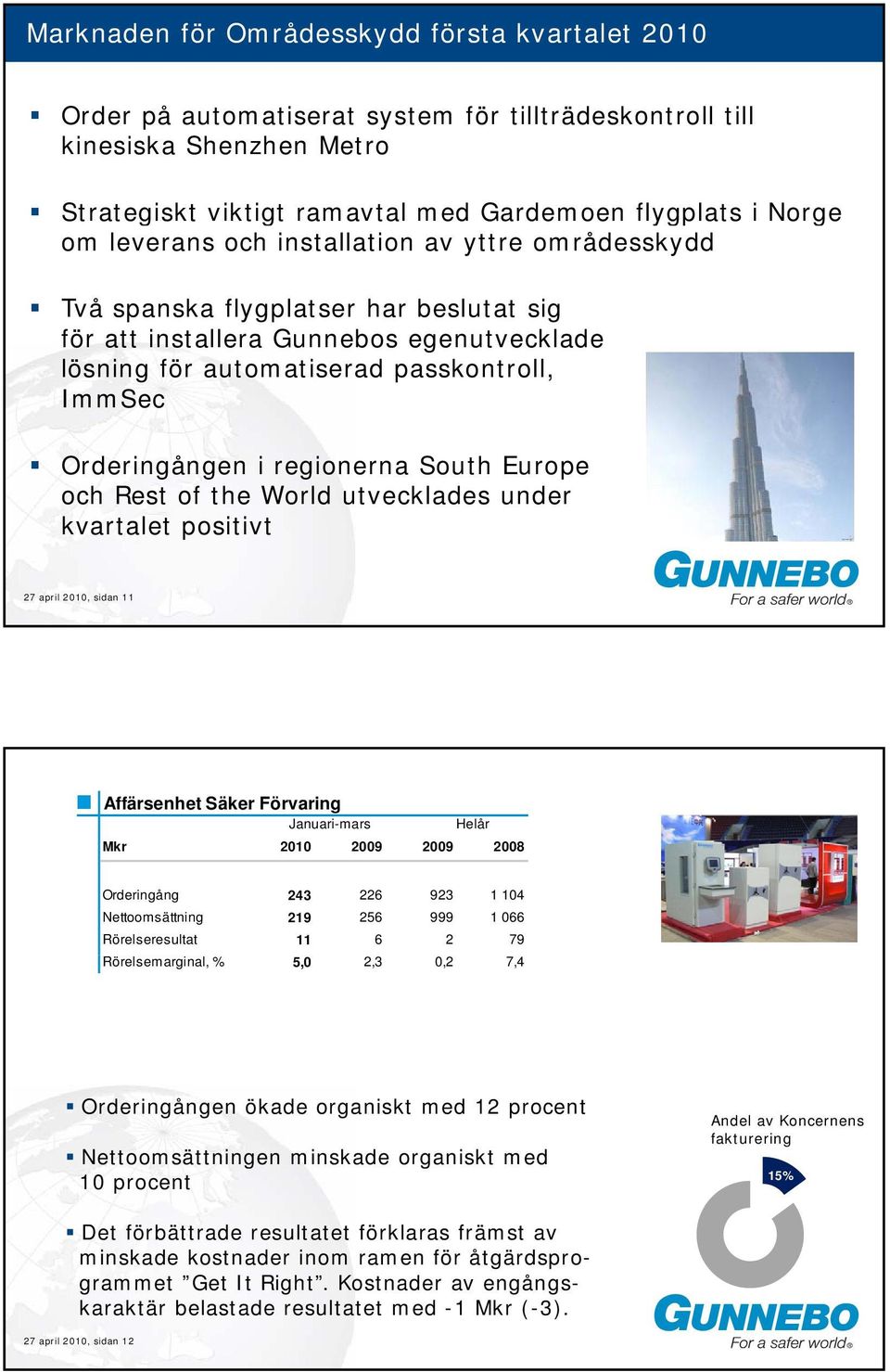 regionerna South Europe och Rest of the World utvecklades under kvartalet positivt 27 april 2010, sidan 11 Affärsenhet Säker Förvaring Januari-mars Helår Orderingång 243 226 923 1 104 Nettoomsättning