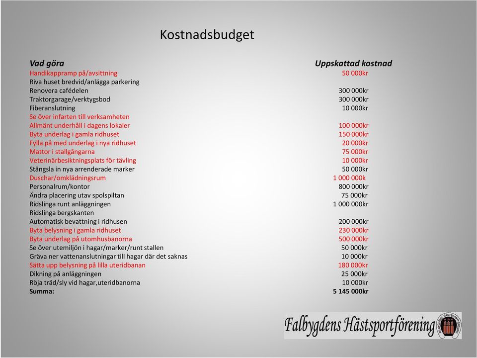 Duschar/omklädningsrum Personalrum/kontor Ändra placering utav spolspiltan Ridslinga runt anläggningen Ridslinga bergskanten Automatisk bevattning i ridhusen Byta belysning i gamla ridhuset Byta