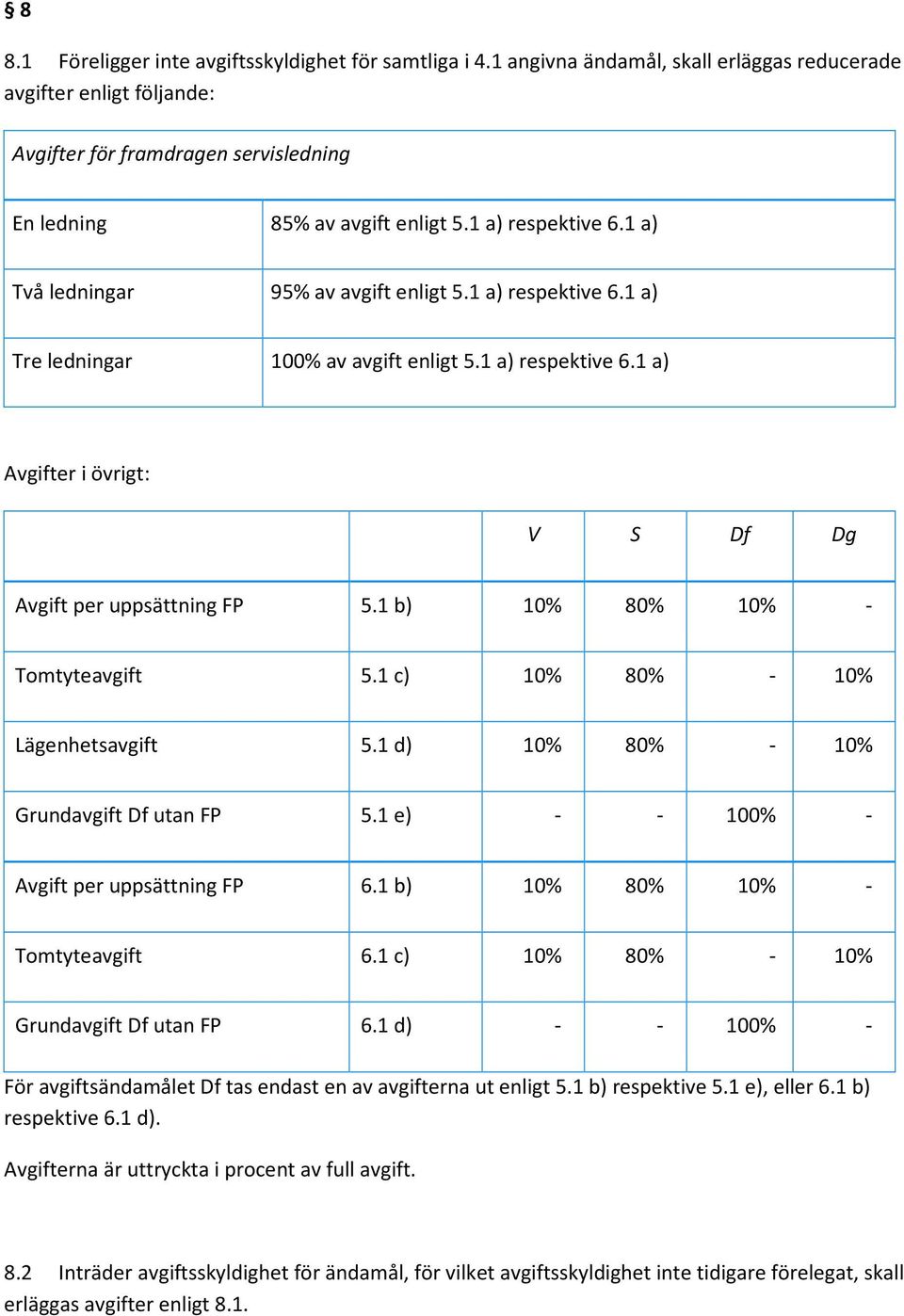 1 b) 10% 80% 10% - Tomtyteavgift 5.1 c) 10% 80% - 10% Lägenhetsavgift 5.1 d) 10% 80% - 10% Grundavgift Df utan FP 5.1 e) - - 100% - Avgift per uppsättning FP 6.1 b) 10% 80% 10% - Tomtyteavgift 6.